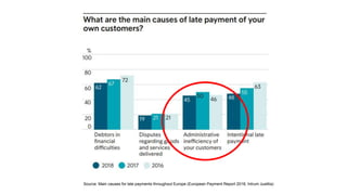 Source: Main causes for late payments throughout Europe (European Payment Report 2018, Intrum Justitia)
 