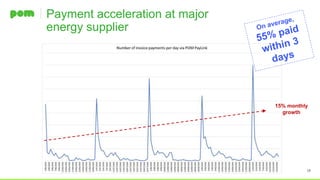 Payment acceleration at major
energy supplier
17
15% monthly
growth
 