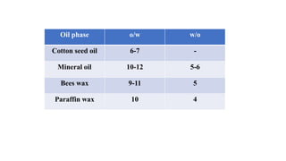 Surface and Interfacial tension [Part-5](HLB System, Solubilization )