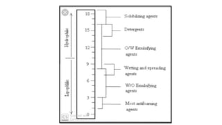 Surface and Interfacial tension [Part-5](HLB System, Solubilization )