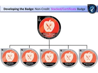 Developing the Badge: Non-Credit Stacked/Certificate Badge
 