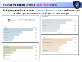 Every badge we issue includes dynamic labor market data to show real job
market opportunities from employers to salary ranges
Viewing the Badge: Dynamic Labor Market Data
 