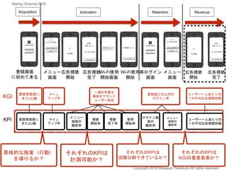 登録後三日以内の
ログイン率
ユーザー一人あたりの
１日平均広告視聴回数
登録者画面に
きたUU数
一連の作業を
最後までやった
ユーザー割合
KGI
登録画面
に初めて来る
メニュー
画面
広告視聴
開始
広告視聴
完了
Wi-Fi使用
開始画面
Wi-Fi使用
開始
再ログイン
画面
メニュー
画面
広告視聴
開始
広告視聴
完了
Acquisition Activation Retention Revenue
KPI 登録者画面に
きたUU数
メニュー
画面の
離脱率
視聴
開始率
視聴
完了率
使用
開始率
ログイン画
面の
離脱率
メニュー
画面の
離脱率
ユーザー一人あたりの
１日平均広告視聴回数
サイン
アップ率
サイン
アップ率
具体的な施策（行動）
を導けるか？
それぞれのKPIは
計測可能か？
それぞれのKPIは
因数分解できているか？
それぞれのKPIは
KGIの重要要素か？
Copyright 2018 Masayuki Tadokoro All rights reserved
Startup Science 2018
 