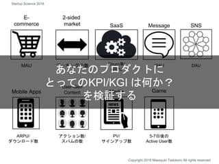 E-
commerce
2-sided
market SaaS
Mobile Apps
User-Gen
Content Media
MAU ブッキングの数 Churn率/
ARPU
ARPU/
ダウンロード数
アクション数/
スパムの数
PV/
サインアップ数
Game
5-7日後の
Active User数
Message
WAU
SNS
DAU
あなたのプロダクトに
とってのKPI/KGI は何か？
を検証する
Copyright 2018 Masayuki Tadokoro All rights reserved
Startup Science 2018
 