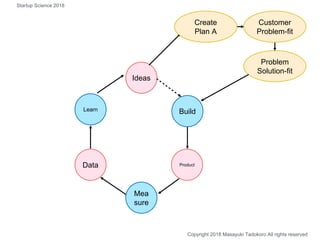 Build
Ideas
Product
Mea
sure
Data
Learn
Problem
Solution-fit
Customer
Problem-fit
Create
Plan A
Copyright 2018 Masayuki Tadokoro All rights reserved
Startup Science 2018
 