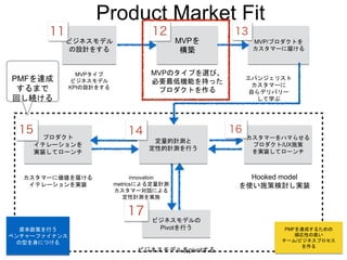 Product Market Fit
MVP/プロダクトを
カスタマーに届ける
ビジネスモデル
の設計をする
MVPタイプ
ビジネスモデル
KPIの設計をする
MVPのタイプを選び、
必要最低機能を持った
プロダクトを作る
エバンジェリスト
カスタマーに
自らデリバリー
して学ぶ
innovation
metricsによる定量計測
カスタマー対話による
定性計測を実施
Hooked model
を使い施策検討し実装
カスタマーをハマらせる
プロダクト/UX施策
を実装してローンチ
カスタマーに価値を届ける
イテレーションを実装
プロダクト
イテレーションを
実装してローンチ
定量的計測と
定性的計測を行う
MVPを
構築
PMFを達成
するまで
回し続ける
ビジネスモデルをpivotする
ビジネスモデルの
Pivotを行う PMFを達成するための
順応性の高い
チーム/ビジネスプロセス
を作る
資本政策を行う
ベンチャーファイナンス
の型を身につける
 