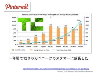 一年弱で12００万ユニークカスタマーに成長した
Copyright 2018 Masayuki Tadokoro All rights reserved
https://tctechcrunch2011.files.wordpress.com/2012/02/pinterest-user-and-time-on-site-growth1.png
 