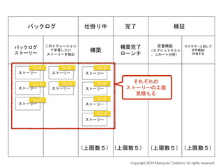 バックログ 仕掛り中 完了 検証
バックログ
ストーリー
このイテレーション
で学習したい
ストーリーを抽出
構築
構築完了
ローンチ
定量検証
（スプリットテスト
、コホート分析）
カスタマーと話して
定性検証/
内省する
ストーリー
ストーリー
ストーリー
ストーリー
ストーリー
ストーリー
ストーリー
ストーリー
ストーリー
（上限数５）（上限数５） （上限数５）（上限数５）
Copyright 2018 Masayuki Tadokoro All rights reserved
それぞれの
ストーリーの工数
見積もる
10人日
5人日
8人日
15人日
10人日
5人日
5人日 5人日
10人日
 