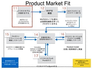 Product Market Fit
MVP/プロダクトを
カスタマーに届ける
ビジネスモデル
の設計をする
MVPタイプ
ビジネスモデル
KPIの設計をする
MVPのタイプを選び、
必要最低機能を持った
プロダクトを作る
エバンジェリスト
カスタマーに
自らデリバリー
して学ぶ
innovation
metricsによる定量計測
カスタマー対話による
定性計測を実施
Hooked model
を使い施策検討し実装
カスタマーをハマらせる
プロダクト/UX施策
を実装してローンチ
カスタマーに価値を届ける
イテレーションを実装
プロダクト
イテレーションを
実装してローンチ
定量的計測と
定性的計測を行う
MVPを
構築
ビジネスモデルをpivotする
ビジネスモデルの
Pivotを行う PMFを達成するための
順応性の高い
チーム/ビジネスプロセス
を作る
資本政策を行う
ベンチャーファイナンス
の型を身につける
 