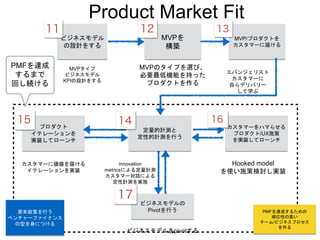 Product Market Fit
MVP/プロダクトを
カスタマーに届ける
ビジネスモデル
の設計をする
MVPタイプ
ビジネスモデル
KPIの設計をする
MVPのタイプを選び、
必要最低機能を持った
プロダクトを作る
エバンジェリスト
カスタマーに
自らデリバリー
して学ぶ
innovation
metricsによる定量計測
カスタマー対話による
定性計測を実施
Hooked model
を使い施策検討し実装
カスタマーをハマらせる
プロダクト/UX施策
を実装してローンチ
カスタマーに価値を届ける
イテレーションを実装
プロダクト
イテレーションを
実装してローンチ
定量的計測と
定性的計測を行う
MVPを
構築
PMFを達成
するまで
回し続ける
ビジネスモデルをpivotする
ビジネスモデルの
Pivotを行う PMFを達成するための
順応性の高い
チーム/ビジネスプロセス
を作る
資本政策を行う
ベンチャーファイナンス
の型を身につける
 