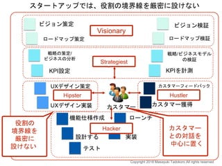 KPI設定
機能仕様作成
設計する 実装
KPIを計測
戦略/ビジネスモデル
の検証
ロードマップ策定
ビジョン策定
UXデザイン策定
カスタマー獲得
カスタマーフィードバック
を得る
ロードマップ検証
ローンチ
UXデザイン実装
テスト
ビジョン検証
Visionary
Strategiest
Hipster Hustler
Hacker
スタートアップでは、役割の境界線を厳密に設けない
戦略の策定/
ビジネスの分析
カスタマー
カスタマー
との対話を
中心に置く
役割の
境界線を
厳密に
設けない
Copyright 2018 Masayuki Tadokoro All rights reserved
 