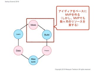Build
Ideas
Product
Mea
sure
Data
Learn
アイディアをベースに
MVPを作る
（しかし、MVPでも
数ヶ月のリソースを
要する）
Copyright 2018 Masayuki Tadokoro All rights reserved
Startup Science 2018
 