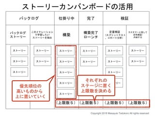 バックログ 仕掛り中 完了 検証
バックログ
ストーリー
このイテレーション
で学習したい
ストーリーを抽出
構築
構築完了
ローンチ
定量検証
（スプリットテスト
、コホート分析）
カスタマーと話して
定性検証/
内省する
ストーリーカンバンボードの活用
ストーリー
ストーリー
ストーリー
ストーリー
ストーリー
ストーリー
ストーリー
ストーリー
ストーリー
ストーリー
ストーリー
ストーリー
ストーリー
ストーリー
ストーリー
ストーリー
ストーリー
ストーリー
優先順位の
高いものから
上に置いていく
（上限数５）（上限数５） （上限数５）（上限数５）
それぞれの
ステージに置く
上限数を決める
Copyright 2018 Masayuki Tadokoro All rights reserved
 
