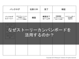 バックログ 仕掛り中 完了 検証
バックログ
ストーリー
このイテレーション
で学習したい
ストーリーを抽出
構築
構築完了
ローンチ
定量検証
（スプリットテスト
、コホート分析）
カスタマーと話して
定性検証/
内省する
ストーリー
①
ストーリー
②
ストーリー
③
Copyright 2018 Masayuki Tadokoro All rights reserved
なぜストーリーカンバンボードを
活用するのか？
 