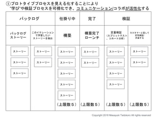 バックログ 仕掛り中 完了 検証
バックログ
ストーリー
このイテレーション
で学習したい
ストーリーを抽出
構築
構築完了
ローンチ
定量検証
（スプリットテスト
、コホート分析）
カスタマーと話して
定性検証/
内省する
ストーリー
ストーリー
ストーリー
ストーリー
ストーリー
ストーリー
ストーリー
ストーリー
ストーリー
ストーリー
ストーリー
ストーリー
ストーリー
ストーリー
ストーリー
ストーリー
ストーリー
ストーリー
（上限数５）（上限数５） （上限数５）（上限数５）
Copyright 2018 Masayuki Tadokoro All rights reserved
①プロトタイププロセスを見える化することにより
”学び”や検証プロセスを可視化でき、コミュニケーション/コラボが活性化する
 