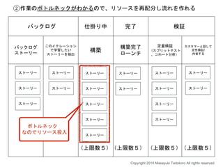 バックログ 仕掛り中 完了 検証
バックログ
ストーリー
このイテレーション
で学習したい
ストーリーを抽出
構築
構築完了
ローンチ
定量検証
（スプリットテスト
、コホート分析）
カスタマーと話して
定性検証/
内省する
ストーリー
ストーリー
ストーリー
ストーリー
ストーリー
ストーリー
ストーリー
ストーリー
ストーリー
ストーリー
ストーリー
ストーリー
ストーリー
ストーリー
ストーリー
ストーリー
ストーリー
ストーリー
（上限数５）（上限数５） （上限数５）（上限数５）
Copyright 2018 Masayuki Tadokoro All rights reserved
②作業のボトルネックがわかるので、リソースを再配分し流れを作れる
ボトルネック
なのでリソース投入
 