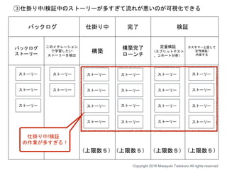 バックログ 仕掛り中 完了 検証
バックログ
ストーリー
このイテレーション
で学習したい
ストーリーを抽出
構築
構築完了
ローンチ
定量検証
（スプリットテスト
、コホート分析）
カスタマーと話して
定性検証/
内省する
ストーリー
ストーリー
ストーリー
ストーリー
ストーリー
ストーリー
ストーリー
ストーリー
ストーリー
ストーリー
ストーリー
ストーリー
ストーリー
ストーリー
ストーリー
ストーリー
ストーリー
（上限数５）（上限数５） （上限数５）（上限数５）
Copyright 2018 Masayuki Tadokoro All rights reserved
③仕掛り中/検証中のストーリーが多すぎて流れが悪いのが可視化できる
仕掛り中/検証
の作業が多すぎる！
ストーリー
ストーリー
ストーリー
ストーリー
 