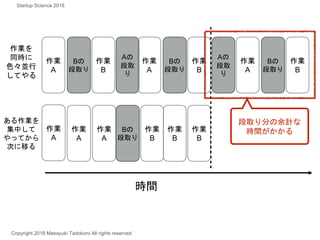 時間
Copyright 2018 Masayuki Tadokoro All rights reserved
Startup Science 2018
作業を
同時に
色々並行
してやる
ある作業を
集中して
やってから
次に移る
作業
A
作業
A
Bの
段取り
作業
B
Aの
段取
り
作業
A
Bの
段取り
作業
B
Aの
段取
り
作業
A
Bの
段取り
作業
B
作業
A
作業
A
Bの
段取り
作業
B
作業
B
作業
B
段取り分の余計な
時間がかかる
 