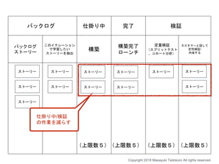 バックログ 仕掛り中 完了 検証
バックログ
ストーリー
このイテレーション
で学習したい
ストーリーを抽出
構築
構築完了
ローンチ
定量検証
（スプリットテスト
、コホート分析）
カスタマーと話して
定性検証/
内省する
ストーリー
ストーリー
ストーリー
ストーリー
ストーリー
ストーリー
ストーリー
ストーリー
ストーリー
ストーリー ストーリー
ストーリー
（上限数５）（上限数５） （上限数５）（上限数５）
Copyright 2018 Masayuki Tadokoro All rights reserved
仕掛り中/検証
の作業を減らす
 