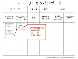 バックログ 仕掛り中 完了 検証
バックログ
ストーリー
このイテレーション
で学習したい
ストーリーを抽出
構築
構築完了
ローンチ
定量検証
（スプリットテスト
、コホート分析）
カスタマーと話して
定性検証/
内省する
ストーリーカンバンボード
MVPに実装する
絶対必要な
ストーリー
を右に移す
MVP
ストーリー
ストーリー
１−１
ストーリー
１−２
Copyright 2018 Masayuki Tadokoro All rights reserved
 