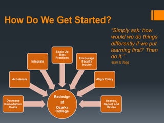 How Do We Get Started?
“Simply ask: how
would we do things
differently if we put
learning first? Then
do it.”
-Barr & Tagg
Redesign
at
Ozarka
College
Decrease
Remediation
Costs
Accelerate
Integrate
Scale Up
Best
Practices Encourage
Faculty
Inquiry
Align Policy
Assess,
Report and
Revise
 