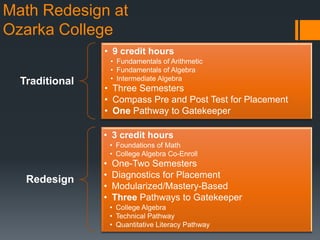 Math Redesign at
Ozarka College
Traditional
• 9 credit hours
• Fundamentals of Arithmetic
• Fundamentals of Algebra
• Intermediate Algebra
• Three Semesters
• Compass Pre and Post Test for Placement
• One Pathway to Gatekeeper
Redesign
• 3 credit hours
• Foundations of Math
• College Algebra Co-Enroll
• One-Two Semesters
• Diagnostics for Placement
• Modularized/Mastery-Based
• Three Pathways to Gatekeeper
• College Algebra
• Technical Pathway
• Quantitative Literacy Pathway
 