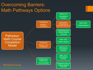Pathways:
Math Course
Completion
Model
PCMA0033
Module 1
Completion
MATH1213
Quantitative
Literacy
Re-Enroll in
PCMA0033 to
Complete Module 2
MATH1203
College Algebra
PCMA0033 and
College Algebra
Co-Enroll
PCMA0033
Module 1 & 2
Completion
Math 1203
College Algebra
MATH1213
Quantitative
Literacy
BTMA1033 or
AHMA1033
Technical Math
Math 1213
Quantitative
Literacy
PCMA0033-Mod 2
College Algebra
Co-Enroll
Overcoming Barriers:
Math Pathways Options
Remedial Course
Gatekeeper Course
 