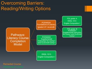 Overcoming Barriers:
Reading/Writing Options
Pathways:
Literacy Course
Completion
Model
PCEN0034
Foundations of Literacy
[grade C-F: re-enroll]
FOL grade: A
ENGL 1013
English Composition I
FOL grade: B
PCEN0001
Supplemental Instruction
for Comp I and Co-Enroll
Comp I
PCEN0001
Supplemental
Instruction for Comp I
and Co-Enroll Comp I
ENGL 1013
English Composition I
Remedial Course
Gatekeeper Course
 