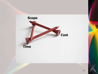 Scope Cost Time 