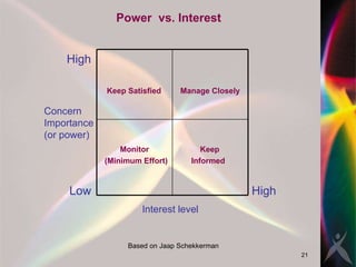 High Low High Concern Importance (or power) Interest level Based on Jaap Schekkerman   Power  vs. Interest Keep  Informed Monitor (Minimum Effort) Manage Closely Keep Satisfied 