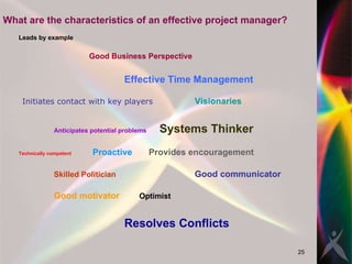 Leads by example Good Business Perspective Effective Time Management Initiates contact with key players Visionaries Anticipates potential problems Systems Thinker Technically competent   Proactive  Provides encouragement Skilled Politician Good communicator Good motivator  Optimist Resolves Conflicts What are the characteristics of an effective project manager? 