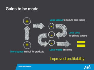 © HL Display28
Gains to be made
Less waste in stores
Improved profitability
+
+
-
-
-
More space in shelf for products
Less labour to secure front facing
Less cost
for printed cartons
Globalretailsolutions
 