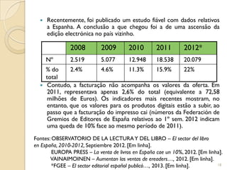    Recentemente, foi publicado um estudo fiável com dados relativos
      a Espanha. A conclusão a que chegou foi a de uma ascensão da
      edição electrónica no país vizinho.

               2008         2009        2010        2011        2012*
      Nº       2.519        5.077       12.948      18.538      20.079
      % do      2.4%        4.6%      11.3%      15.9%      22%
      total
      Contudo, a facturação não acompanha os valores da oferta. Em
       2011, representava apenas 2,6% do total (equivalente a 72,58
       milhões de Euros). Os indicadores mais recentes mostram, no
       entanto, que os valores para os produtos digitais estão a subir, ao
       passo que a facturação do impresso cai (números da Federación de
       Gremios de Editores de España relativos ao 1º sem. 2012 indicam
       uma queda de 10% face ao mesmo período de 2011).
Fontes: OBSERVATORIO DE LA LECTURA Y DEL LIBRO – El sector del libro
en España, 2010-2012, Septiembre 2012. [Em linha].
        EUROPA PRESS – La venta de livros en España cae un 10%, 2012. [Em linha].
       VAINAIMOINEN – Aumentan las ventas de ereaders…, 2012. [Em linha].
        *FGEE – El sector editorial español publicó…, 2013. [Em linha].       18
 