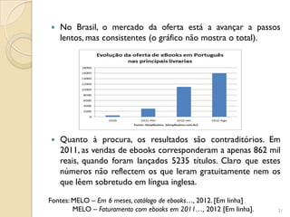    No Brasil, o mercado da oferta está a avançar a passos
    lentos, mas consistentes (o gráfico não mostra o total).




   Quanto à procura, os resultados são contraditórios. Em
    2011, as vendas de ebooks corresponderam a apenas 862 mil
    reais, quando foram lançados 5235 títulos. Claro que estes
    números não reflectem os que leram gratuitamente nem os
    que lêem sobretudo em língua inglesa.

Fontes: MELO – Em 6 meses, catálogo de ebooks…, 2012. [Em linha]
        MELO – Faturamento com ebooks em 2011…, 2012 [Em linha].   21
 