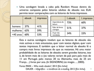    Uma sondagem levada a cabo pela Random House dentro do
       universo composto pelos leitores adultos de ebooks nos EUA
       permite tecer comparações com os leitores de livros impressos.
            ebook        impresso                           l. ebook     l. impresso
                                          Importância da    73%          60%
                                          leitura
homens      37%          41%              Falar de livros   51%          37%
                                          c/amigos
mulheres    63%          59%
                                          A par das         34%          23%
<45 anos    60%          53%              novidades

       Esta e outras sondagens revelam que os leitores de ebooks são
       mais activos e mais entusiastas, quer com textos digitais, quer com
       textos impressos. E também que o leitor normal de ebooks lê e
       compra mais livros impressos do que os restantes. Há uma maior
       probabilidade de os leitores de ebooks serem grandes leitores, isto
       é, de lerem mais de x (os valores variam de país para país: mais de
       11 em Portugal, pelo menos 20 na Alemanha, mais de 25 em
       França…) livros por ano. (In SIGNORINI, Les images…, 2003).
       Fonte: PARK – Who reads ebooks?, 2013 [Em linha]
              DAUER – Infográfico – a tendência do e-reading, 2012 [Em linha].   35
 
