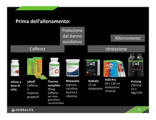 Rifornimento 
17 
Prima dell’allenamento: 
Liftoff 
Caffeina 
e 
vitamine 
gruppo B 
Infuso a 
base di 
erbe 
Niteworks 
arginina, 
citrullina, 
taurina e 
vitamine 
Hydrate 
15 cal 
idratazione 
Prolong 
250 kcal 
12:1 
58g CHO 
H3O Pro 
60 / 130 cal 
idratazione 
minerali 
Caffeina 
Protezione 
dal danno 
ossidativo 
Idratazione 
Thermo 
complete 
85mg 
caffeina 
per dose 
giornaliera 
raccomandata 
 