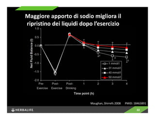 Maughan, Shirrefs 2008 PMID: 18463891 
22 
Maggiore apporto di sodio migliora il 
ripristino dei liquidi dopo l’esercizio 
 