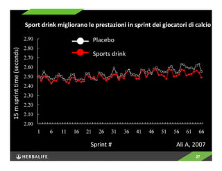 Sport drink migliorano le prestazioni in sprint dei giocatori di calcio 
Ali A, 2007 
27 
Placebo 
Sports drink 
Sprint # 
15 m sprint time (seconds) 
 