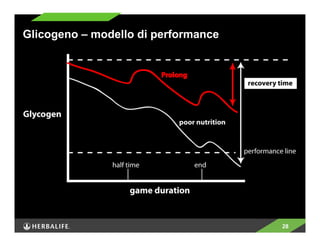 28 
Glicogeno – modello di performance 
 