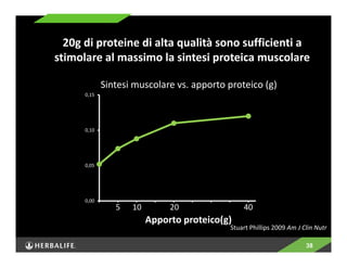 20g di proteine di alta qualità sono sufficienti a 
stimolare al massimo la sintesi proteica muscolare 
38 
0,15 
0,10 
0,05 
0,00 
Sintesi muscolare vs. apporto proteico (g) 
5 10 20 40 
Apporto proteico(g) 
Stuart Phillips 2009 Am J Clin Nutr 
 