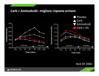 Placebo 
Carb 
AminoAcidi 
Carb + AA 
Bird SP, 2006 
41 
Carb + AminoAcidi– migliore risposta ormoni 
 