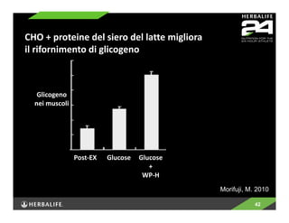 42 
Post‐EX Glucose Glucose 
+ 
WP‐H 
Glucose 
+ 
WPI 
Glucose 
+ 
BCAA 
Glicogeno 
nei muscoli 
Morifuji, M. 2010 
CHO + proteine del siero del latte migliora 
il rifornimento di glicogeno 
 