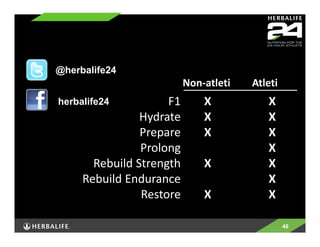 46 
F1 
Hydrate 
Prepare 
Prolong 
@herbalife24 
Rebuild Strength 
Rebuild Endurance 
Restore 
Non‐atleti Atleti 
XXXXXXX 
XXX 
X 
X 
herbalife24 
