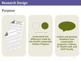 Evaluation QuestionsResearch Design
Purpose
Understand the
difference made by
the Health Leadership
Fellows Program
Collec...