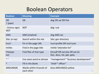 Boolean Operators
Boolean Meaning Example
OR
| (pipe)
OR dog OR cat OR fish
- (minus sign)
NOT
NOT dog –cat
AND AND (impli...
