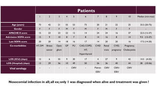 Patients
1 2 3 4 5 6 7 8 9 10 Median (min-max)
Age (years) 73 42 21 55 53 73 20 21 22 25 33.5 (20-73)
Gender F F F M F M F M F F -
APACHE II score 15 23 23 22 12 14 24 24 16 37 22.5 (12-37)
Admission SOFA score 15 9 10 8 7 8 14 16 8 14 9.5 (12-37)
Last SOFA score 20 20 14 18 16 17 14 20 20 16 17.5 (14-20)
Co-morbidities HT, DM Breast
cancer
Optic
gliom
GP PU CAD, COPD,
HT,
Hyperthyroid
CVID Renal
trans
CVID,
pregnancy
Pregnancy,
Cholecystitis
LOS (ICU) (days) 12 6 55 9 30 17 4 27 9 42 14.5 (4-55)
LOS (Hospital) (days) 13 29 56 10 49 50 26 36 40 44 38 (10-56)
Viral serology - - - - CMV - Parvo-
EBV
CMV CMV-
EBV
CMV
Nosocomial infection in all; all ex; only 1 was diagnosed when alive and treatment was given !
 