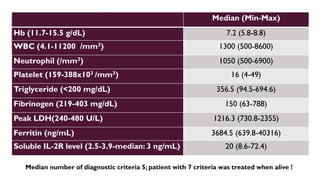 Median (Min-Max)
Hb (11.7-15.5 g/dL) 7.2 (5.8-8.8)
WBC (4.1-11200 /mm3) 1300 (500-8600)
Neutrophil (/mm3) 1050 (500-6900)
Platelet (159-388x103 /mm3) 16 (4-49)
Triglyceride (<200 mg/dL) 356.5 (94.5-694.6)
Fibrinogen (219-403 mg/dL) 150 (63-788)
Peak LDH(240-480 U/L) 1216.3 (730.8-2355)
Ferritin (ng/mL) 3684.5 (639.8-40316)
Soluble IL-2R level (2.5-3.9-median: 3 ng/mL) 20 (8.6-72.4)
Median number of diagnostic criteria 5; patient with 7 criteria was treated when alive !
 