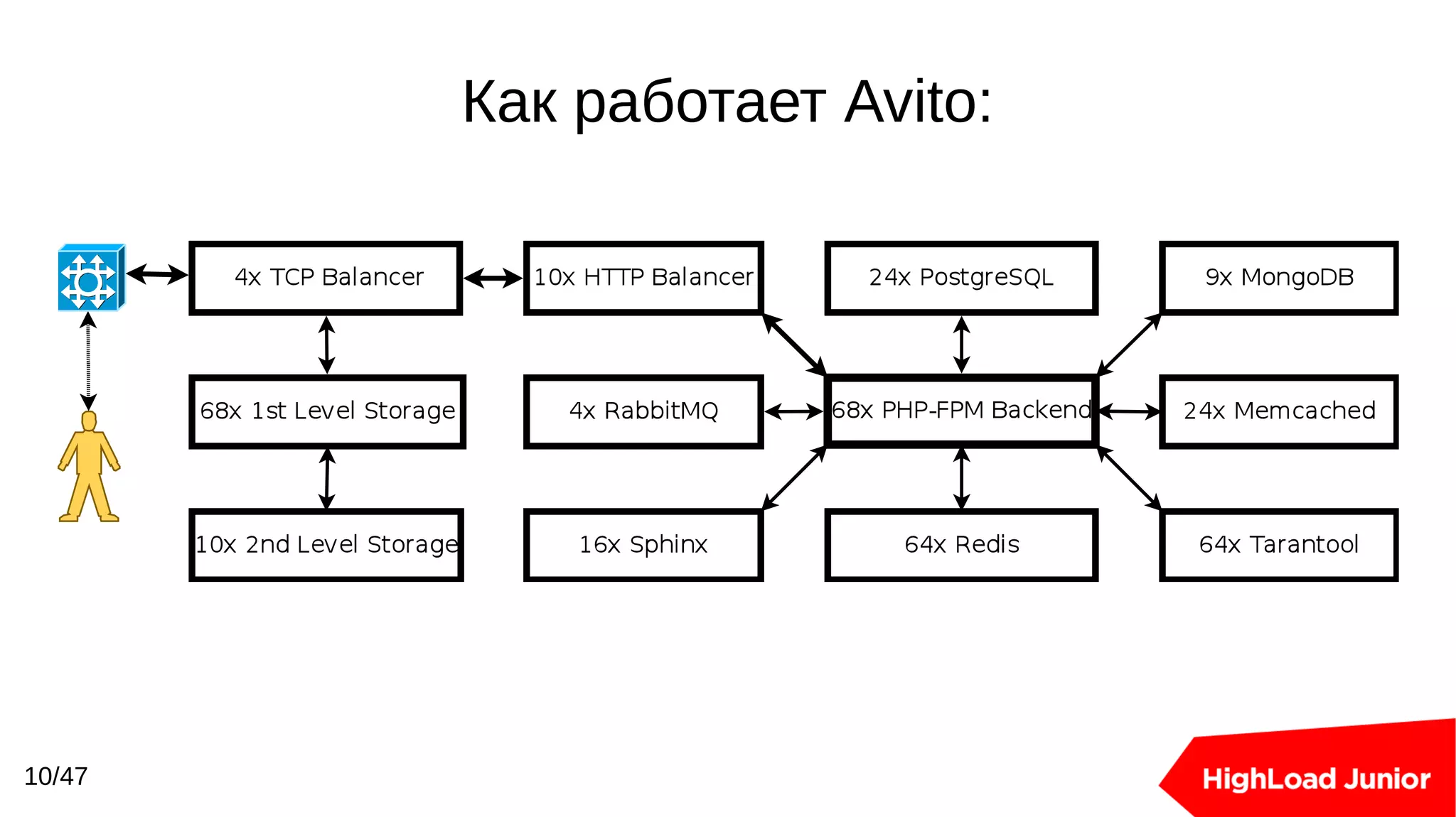 Как работает Avito:
10/47
 