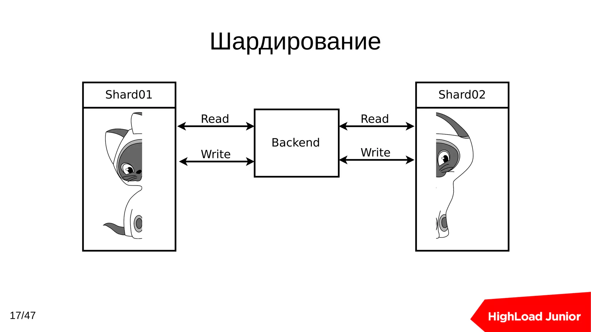 17/47
Backend
Read
Write
Shard02Shard01
Read
Write
Шардирование
 