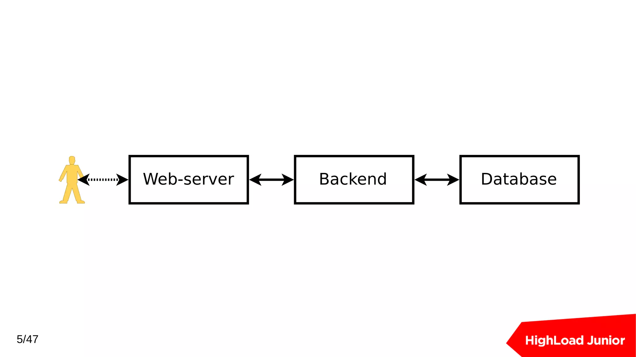 Web-server Backend Database
5/47
 